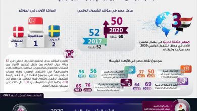 صورة “معلومات الوزراء”: مصر ضمن أسرع 10 دول نموًا في مجال الشمول الرقمي 2020